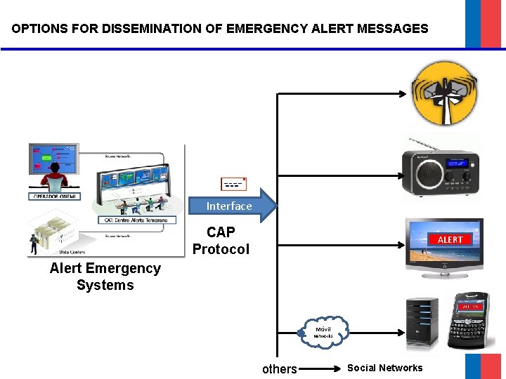 OPTIONS FOR DISSEMINATION OF EMERGENCY ALERT MESSAGES Interface CAP Protocol ALERT Alert Emergency Systems