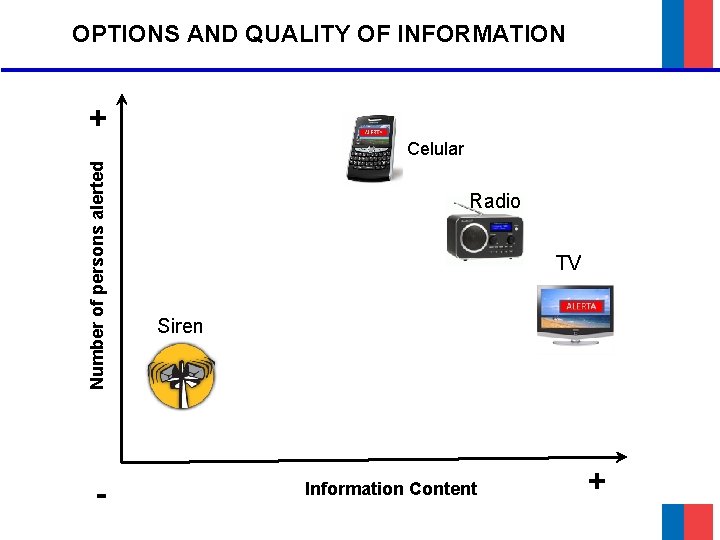 OPTIONS AND QUALITY OF INFORMATION + Number of persons alerted Celular - Radio TV