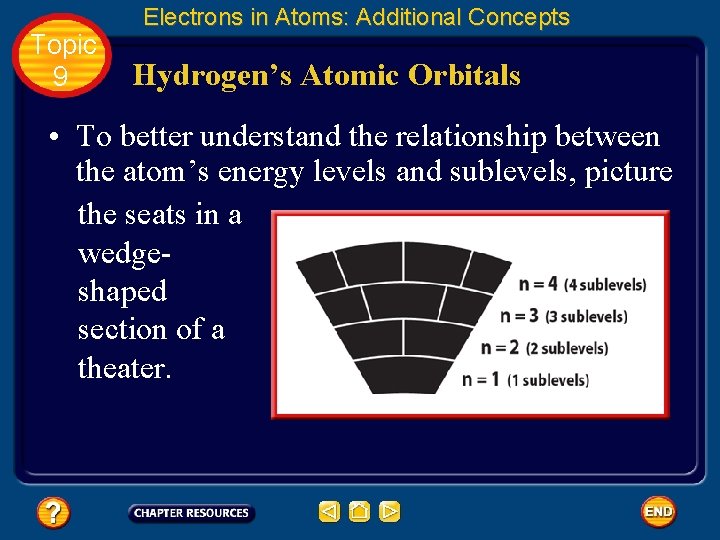 Topic 9 Electrons in Atoms: Additional Concepts Hydrogen’s Atomic Orbitals • To better understand