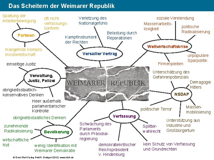 (3) Das Scheitern der Weimarer Republik Spaltung der Arbeiterbewegung oft nicht verfassungskonform Parteien Verletzung