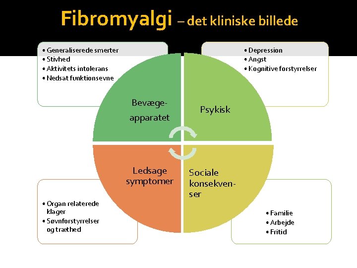 Fibromyalgi – det kliniske billede • Generaliserede smerter • Stivhed • Aktivitets intolerans •