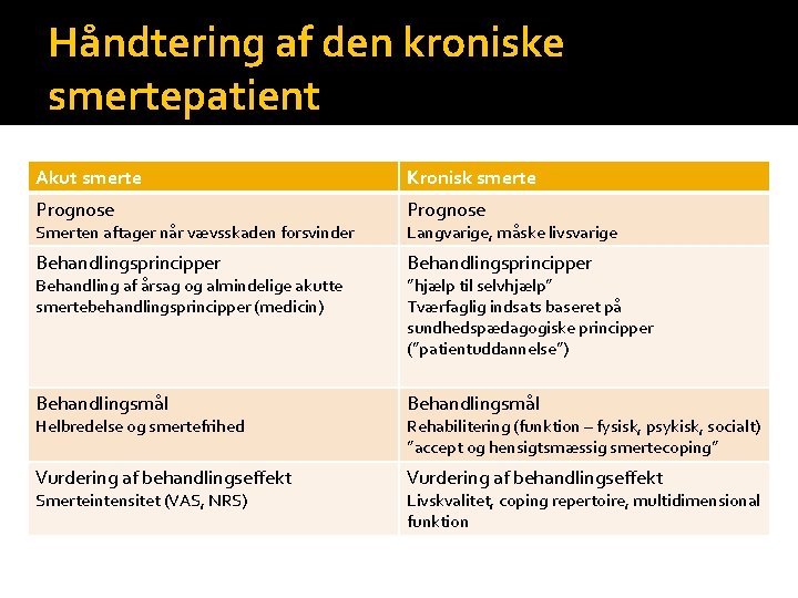 Håndtering af den kroniske smertepatient Akut smerte Kronisk smerte Prognose Behandlingsprincipper Behandlingsmål Vurdering af