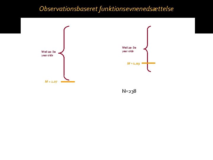 Observationsbaseret funktionsevnenedsættelse Well 20 - 80 year olds M = 1. 09 M =