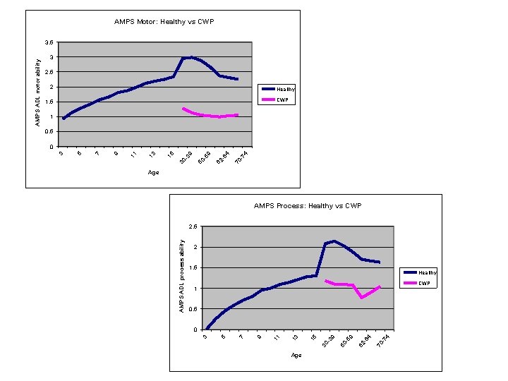AMPS Motor: Healthy vs CWP 3 2. 5 2 Healthy CWP 1. 5 1