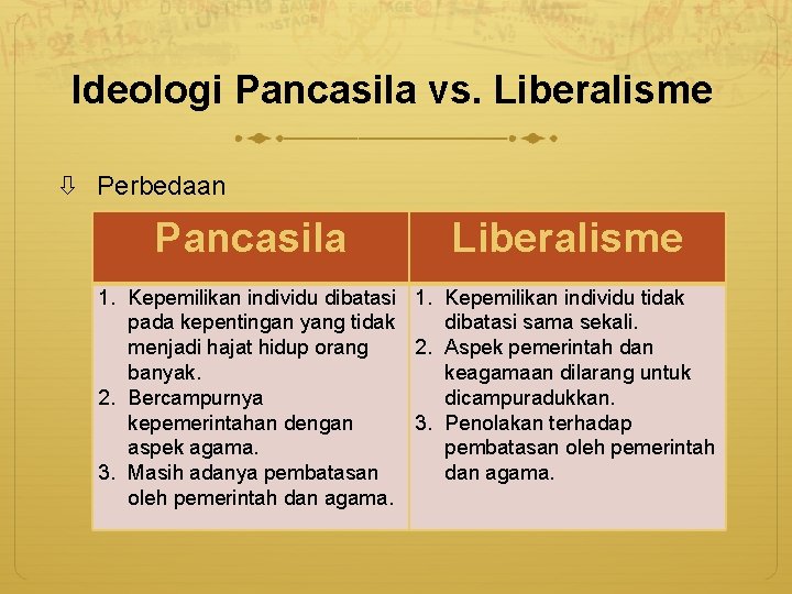 Ideologi Pancasila vs. Liberalisme Perbedaan Pancasila Liberalisme 1. Kepemilikan individu dibatasi 1. Kepemilikan individu