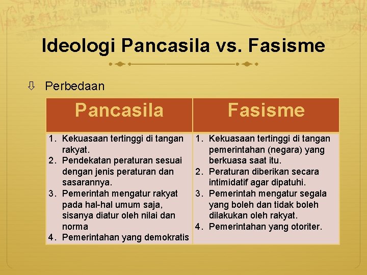 Ideologi Pancasila vs. Fasisme Perbedaan Pancasila 1. Kekuasaan tertinggi di tangan rakyat. 2. Pendekatan