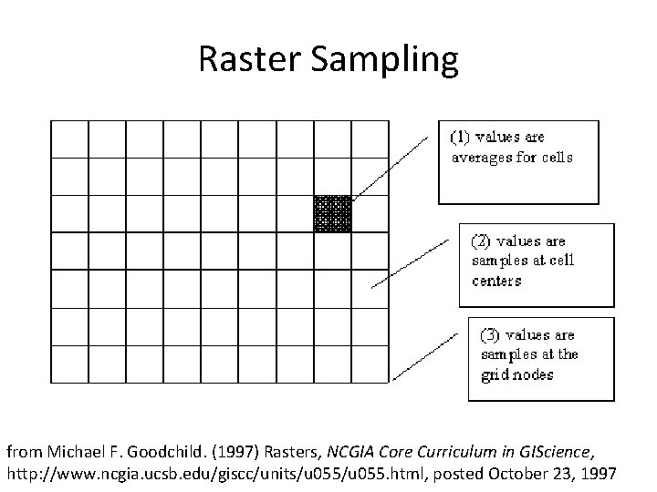 Raster Sampling from Michael F. Goodchild. (1997) Rasters, NCGIA Core Curriculum in GIScience, http:
