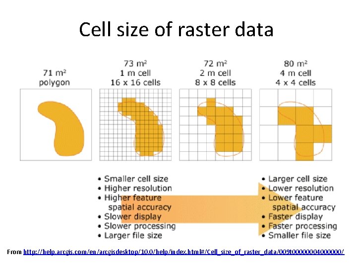 Cell size of raster data From http: //help. arcgis. com/en/arcgisdesktop/10. 0/help/index. html#/Cell_size_of_raster_data/009 t 00000004000000/