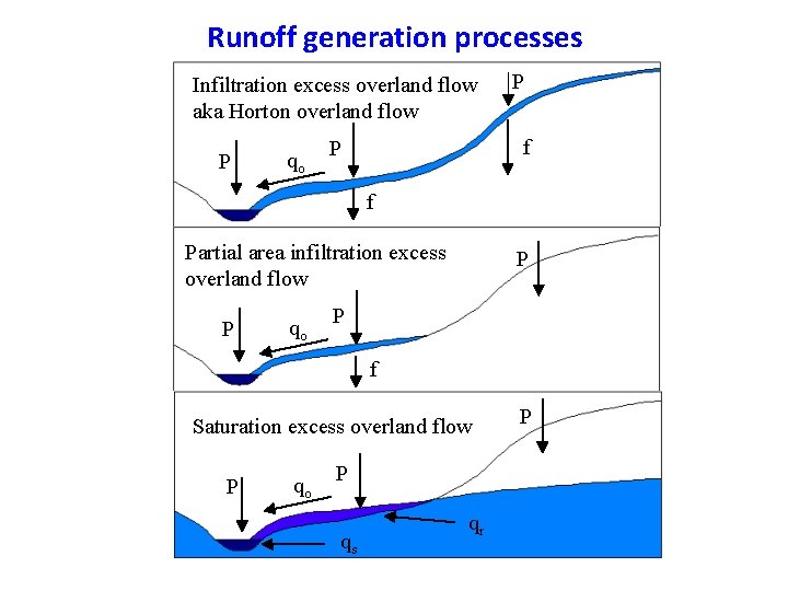 Runoff generation processes Infiltration excess overland flow aka Horton overland flow P qo P