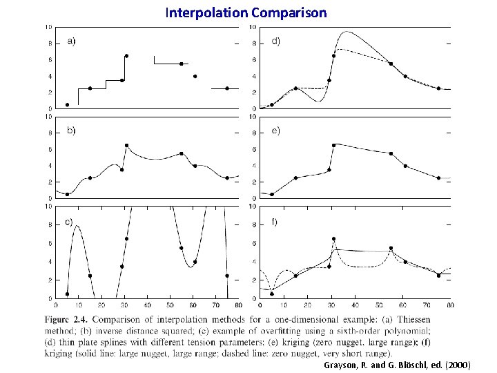 Interpolation Comparison Grayson, R. and G. Blöschl, ed. (2000) 