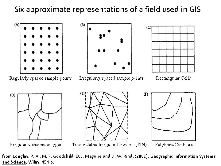 Six approximate representations of a field used in GIS Regularly spaced sample points Irregularly