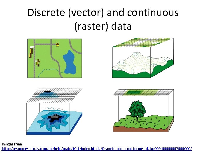 Discrete (vector) and continuous (raster) data Images from http: //resources. arcgis. com/en/help/main/10. 1/index. html#/Discrete_and_continuous_data/009