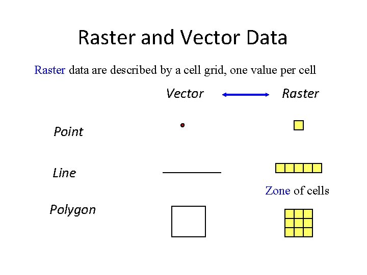 Raster and Vector Data Raster data are described by a cell grid, one value