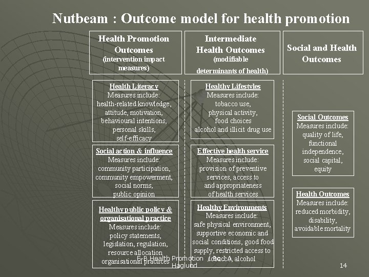 Nutbeam : Outcome model for health promotion Health Promotion Outcomes Intermediate Health Outcomes (intervention