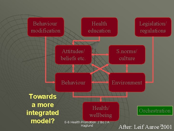 Behaviour modification Towards a more integrated model? Health education Legislation/ regulations Attitudes/ beliefs etc.