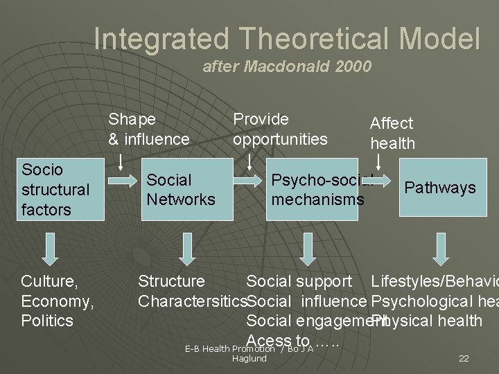 Integrated Theoretical Model after Macdonald 2000 Shape & influence Socio structural factors Culture, Economy,