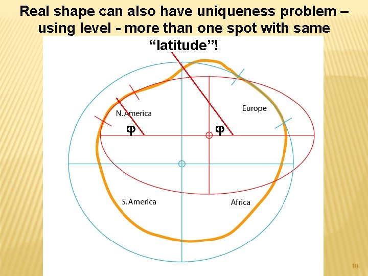 Real shape can also have uniqueness problem – using level - more than one