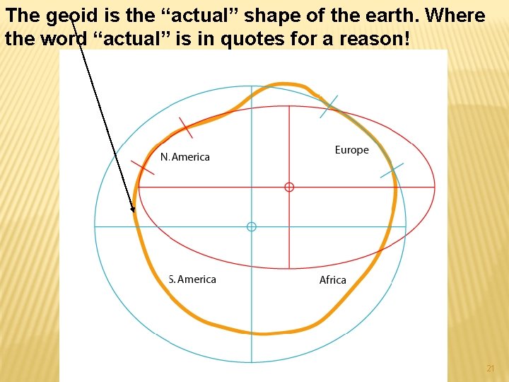 The geoid is the “actual” shape of the earth. Where the word “actual” is