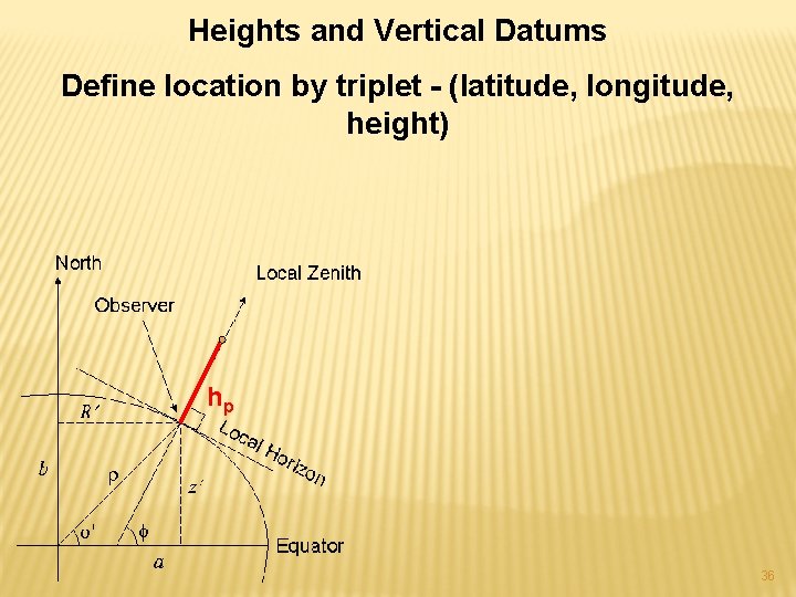 Heights and Vertical Datums Define location by triplet - (latitude, longitude, height) hp 36