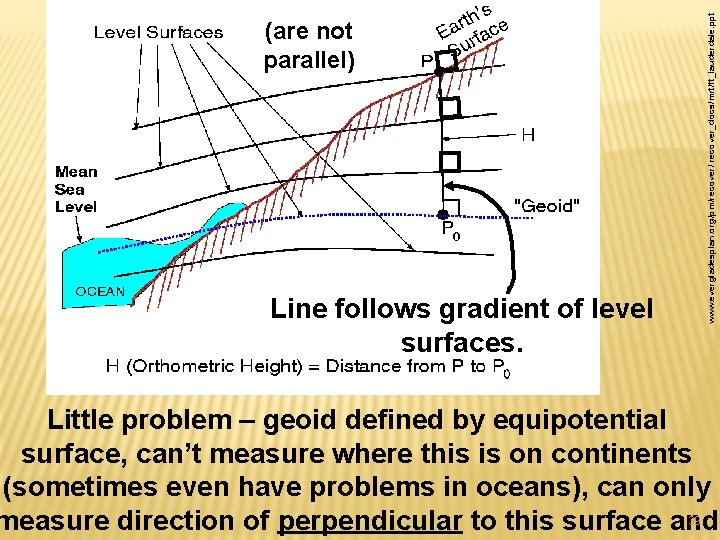 Line follows gradient of level surfaces. www. evergladesplan. org/pm/recover/ recover_docs/mrt/ft_lauderdale. ppt (are not parallel)
