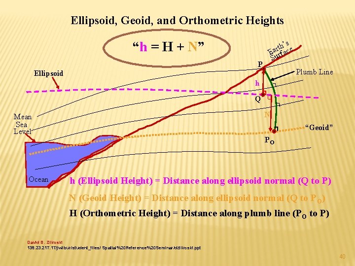 Ellipsoid, Geoid, and Orthometric Heights “h = H + N” P s th’ce r