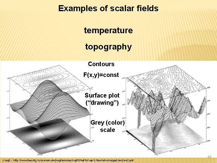 Examples of scalar fields temperature topography Contours F(x, y)=const Surface plot (“drawing”) Grey (color)