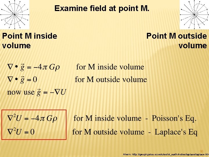 Examine field at point M. Point M inside volume Point M outside volume 96