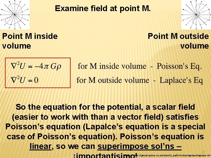 Examine field at point M. Point M inside volume Point M outside volume So