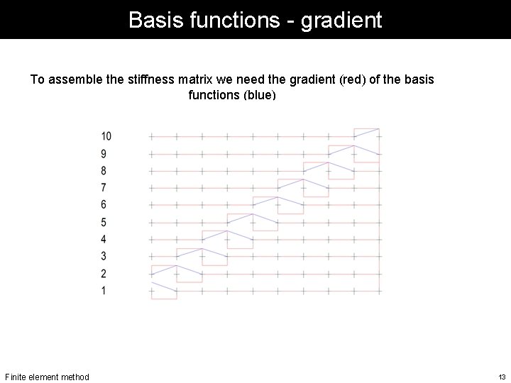 Basis functions - gradient To assemble the stiffness matrix we need the gradient (red) Basis functions - gradient To assemble the stiffness matrix we need the gradient (red)