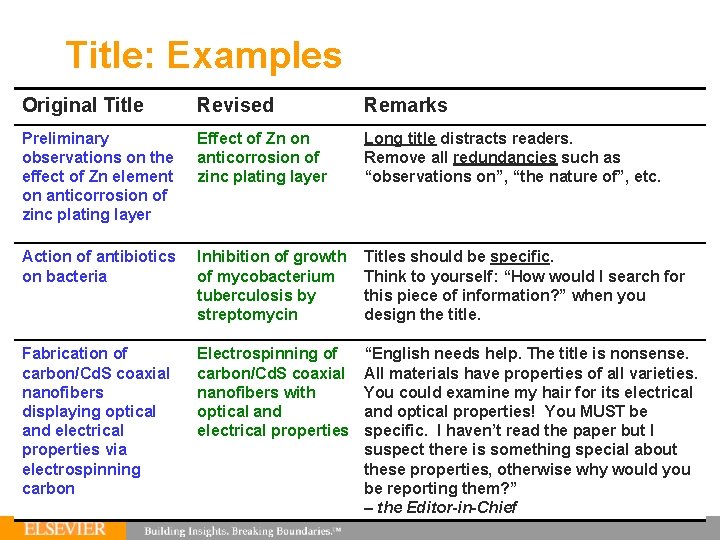 Title: Examples Original Title Revised Remarks Preliminary observations on the effect of Zn element