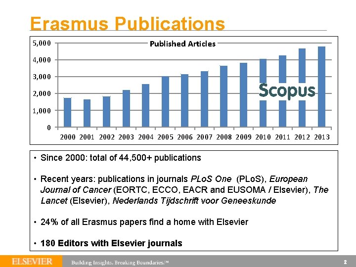 Erasmus Publications 5, 000 Published Articles 4, 000 3, 000 2, 000 1, 000