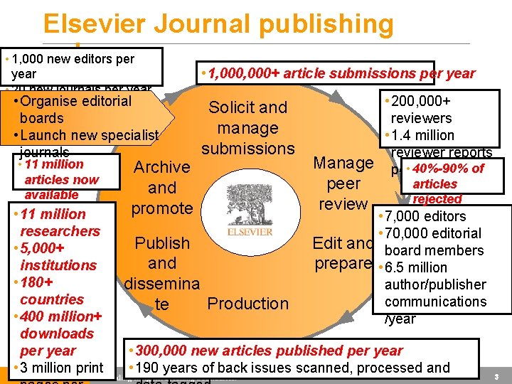 Elsevier Journal publishing volume • 1, 000 new editors per year • 20 new