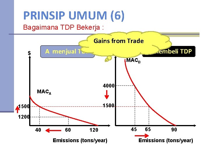 PRINSIP UMUM (6) Bagaimana TDP Bekerja : Gains from Trade A menjual TDP $