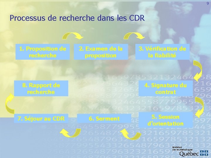 9 Processus de recherche dans les CDR 1. Proposition de recherche 2. Examen de