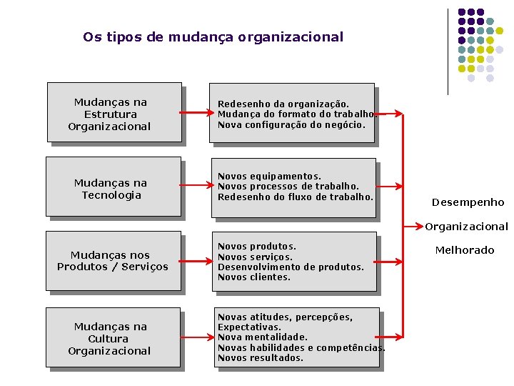 Os tipos de mudança organizacional Mudanças na Estrutura Organizacional Redesenho da organização. Mudança do