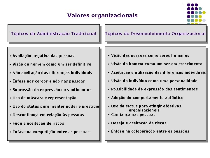 Valores organizacionais Tópicos da Administração Tradicional Tópicos do Desenvolvimento Organizacional • Avaliação negativa das