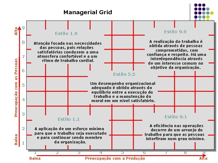 Alta Managerial Grid 9 Preocupação com as Pessoas 8 7 A realização do trabalho