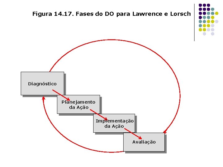 Figura 14. 17. Fases do DO para Lawrence e Lorsch Diagnóstico Planejamento da Ação