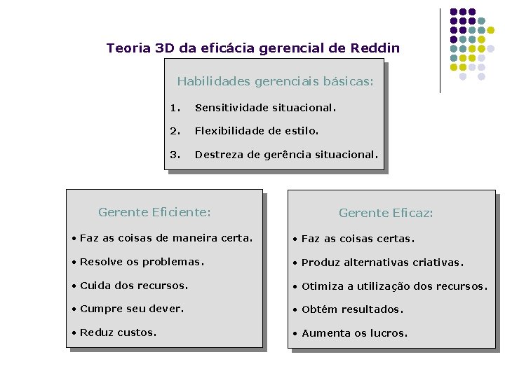 Teoria 3 D da eficácia gerencial de Reddin Habilidades gerenciais básicas: 1. Sensitividade situacional.