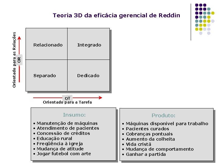 Orientado para as Relações OR Teoria 3 D da eficácia gerencial de Reddin Relacionado