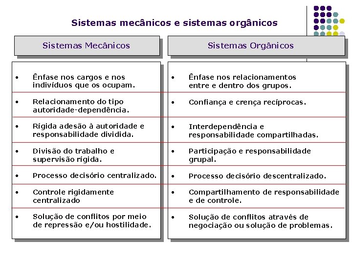 Sistemas mecânicos e sistemas orgânicos Sistemas Mecânicos Sistemas Orgânicos • Ênfase nos cargos e