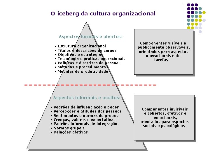 O iceberg da cultura organizacional Aspectos formais e abertos: • • Estrutura organizacional Títulos