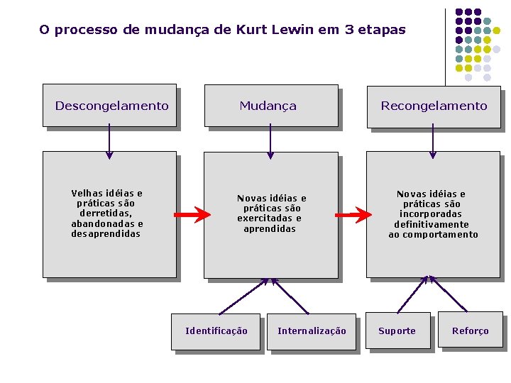O processo de mudança de Kurt Lewin em 3 etapas Descongelamento Velhas idéias e