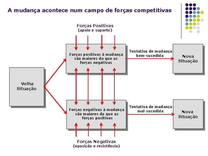 A mudança acontece num campo de forças competitivas Forças Positivas (apoio e suporte) Forças