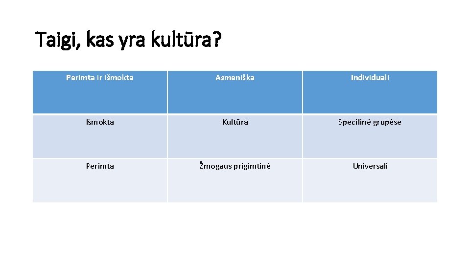 Taigi, kas yra kultūra? Perimta ir išmokta Asmeniška Individuali Išmokta Kultūra Specifinė grupėse Perimta