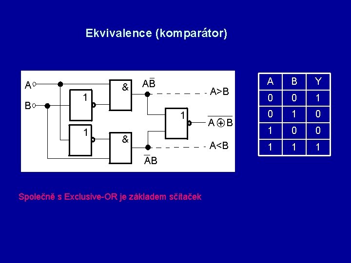 Ekvivalence (komparátor) Společně s Exclusive-OR je základem sčítaček A B Y 0 0 1
