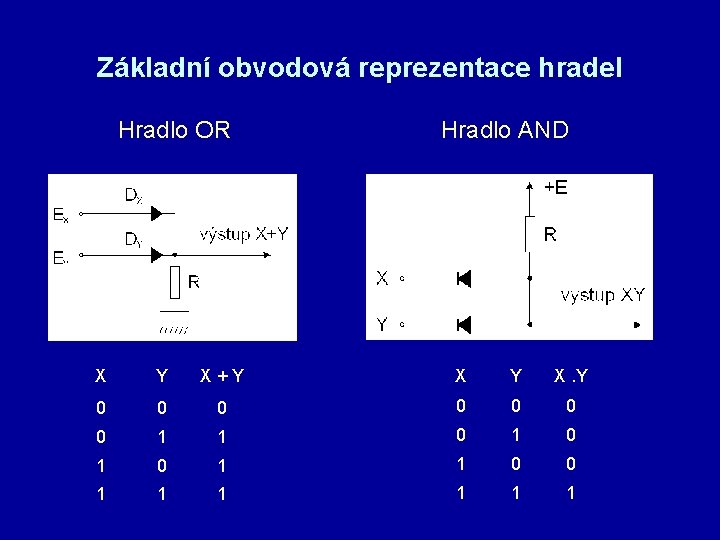 Základní obvodová reprezentace hradel Hradlo OR Hradlo AND X Y X + Y X.