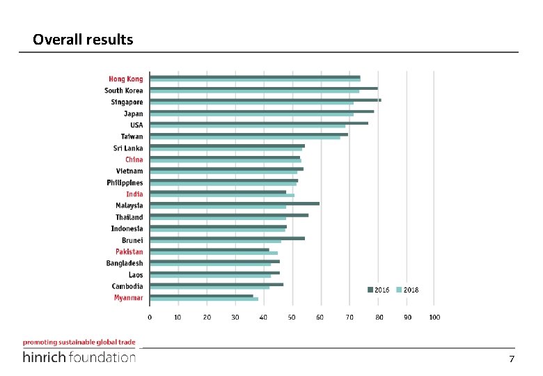 Overall results 7 