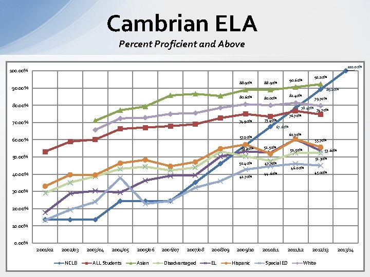 Cambrian ELA Percent Proficient and Above 100. 00% 88. 90% 90. 00% 92. 20%