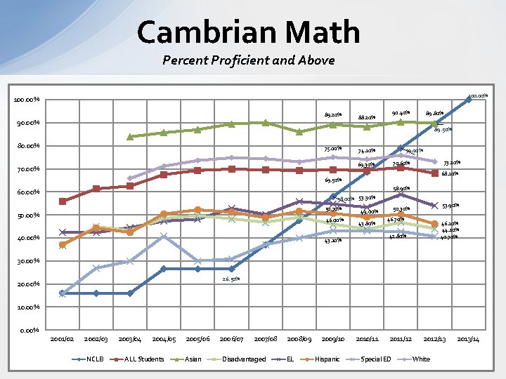 Cambrian Math Percent Proficient and Above 100. 00% 89. 20% 90. 00% 90. 40%